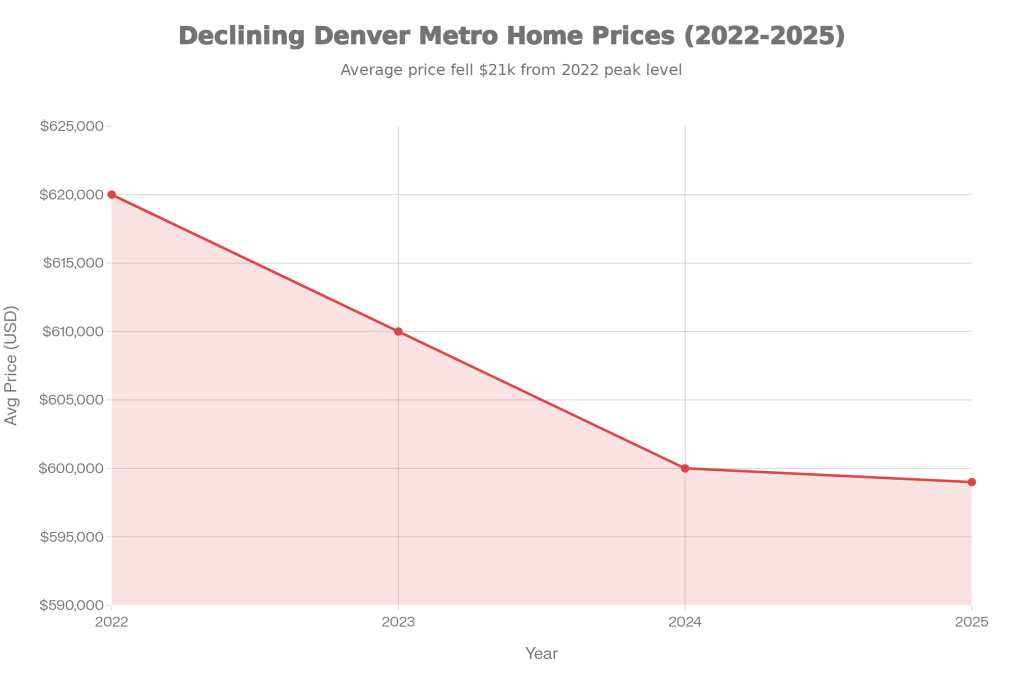 Line graph depicting declining average home prices in the Denver Metro area from 2022 to 2025, with a downward sloping red fill indicating a decrease from peak levels.