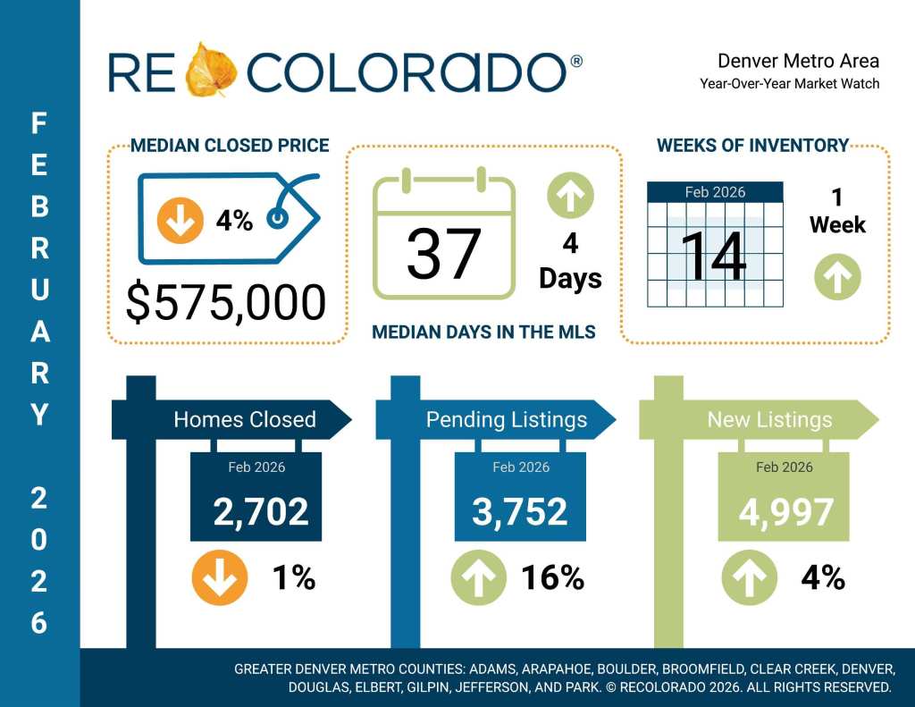 Infographic displaying the Denver Metro Area real estate market data for February 2026. Highlights include a median closed price of $575,000, a 4% decrease; homes closed at 2,702, down 1%; pending listings at 3,752, up 16%; and new listings at 4,997, up 4%. Median days on market is 4, while weeks of inventory is 1.